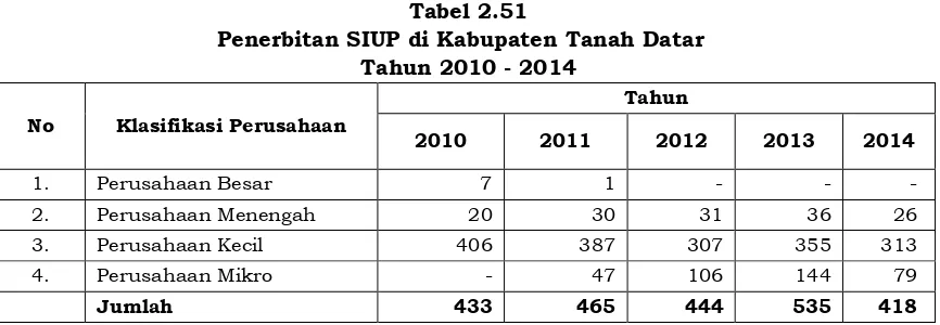 Tabel 2.52Pendaftaran Perusahaan di Kabupaten Tanah Datar
