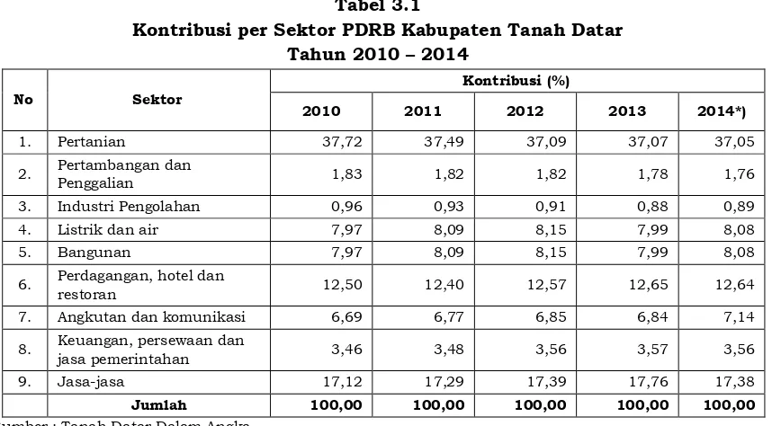 Tabel 3.1Kontribusi per Sektor PDRB Kabupaten Tanah Datar