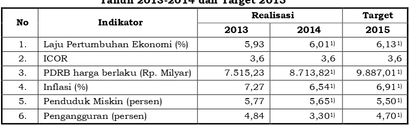 Tabel 3.2Perkembangan Indikator Makro Ekonomi KabupatenTanah Datar