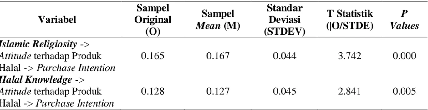Tabel 8 Specific indirect effect &amp; hipotesis  Variabel  Sampel  Original  (O)  Sampel  Mean (M)  Standar Deviasi  (STDEV)  T Statistik  (|O/STDE)  P  Values  Islamic Religiosity -&gt; 