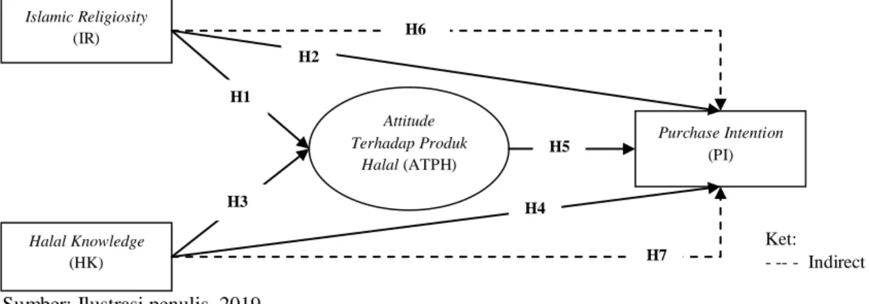 Gambar 2 Model penelitian 
