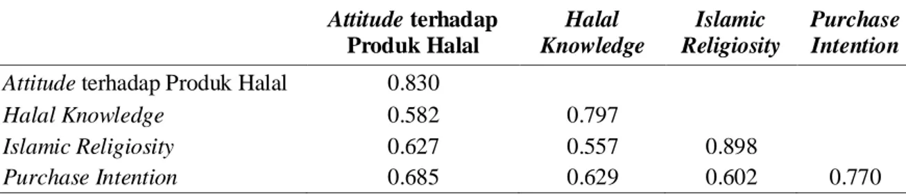 Tabel 3 menunjukkan bahwa indikator dari masing-masing variabel penelitian dapat dikatakan valid,  karena  telah  memenuhi  convergent  validity  di  mana  nilai  loading  dari  instrumen  penelitian  &gt;  0.70