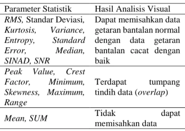 Tabel 3 Seleksi Visual Parameter Statistik 