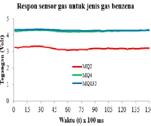 Gambar  15.  Respon  sensor  gas  ketika  diujikan  dengan jenis gas benzena. 