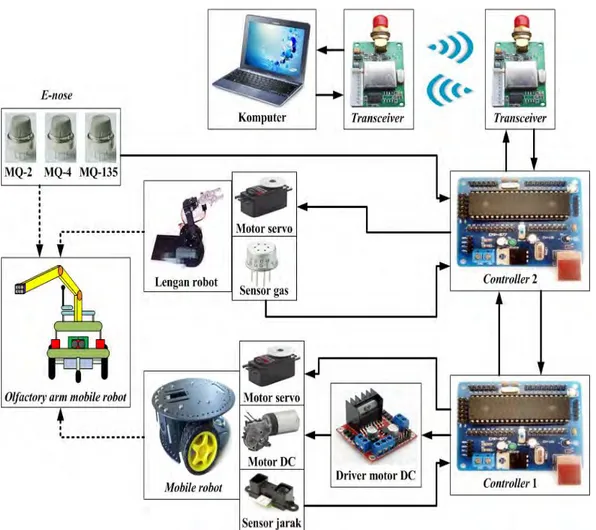Gambar 3.5. Ilustrasi perangkat keras dari sistem olfactory arm mobile robot 