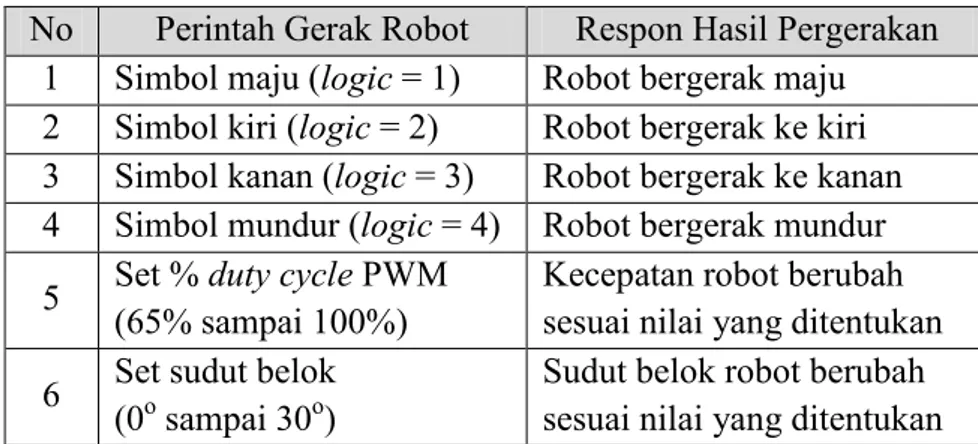 Tabel 4.1. Pengujian kendali manual perintah gerak untuk mobile robot  No  Perintah Gerak Robot  Respon Hasil Pergerakan 