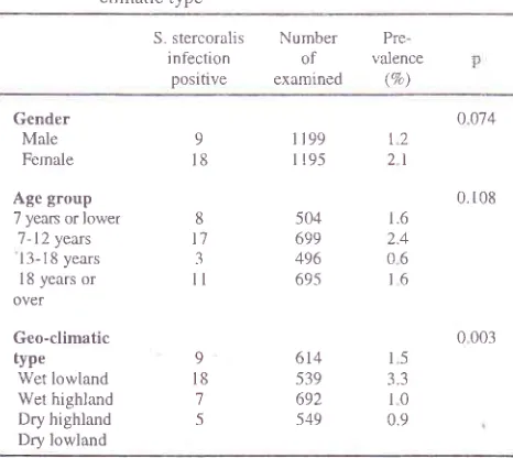 Table l. Strongyloides stercoralis infection and number ofstool examined by gender, age group, and geo-climatic type