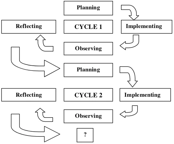 Figure 3.1 The cycle of Classroom Action Research adapted from (Arikunto, 2006: 16) 