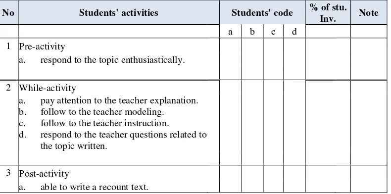 Table 3.2 Students’ Observation Sheet 