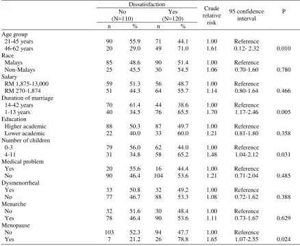 Table 1. Several factors and risk of  sexual dissatisfaction 