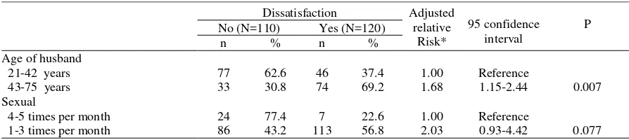 Table 2. Relationship between age of husband,   number of sexual  per month and risk of  sexual dissatisfaction 