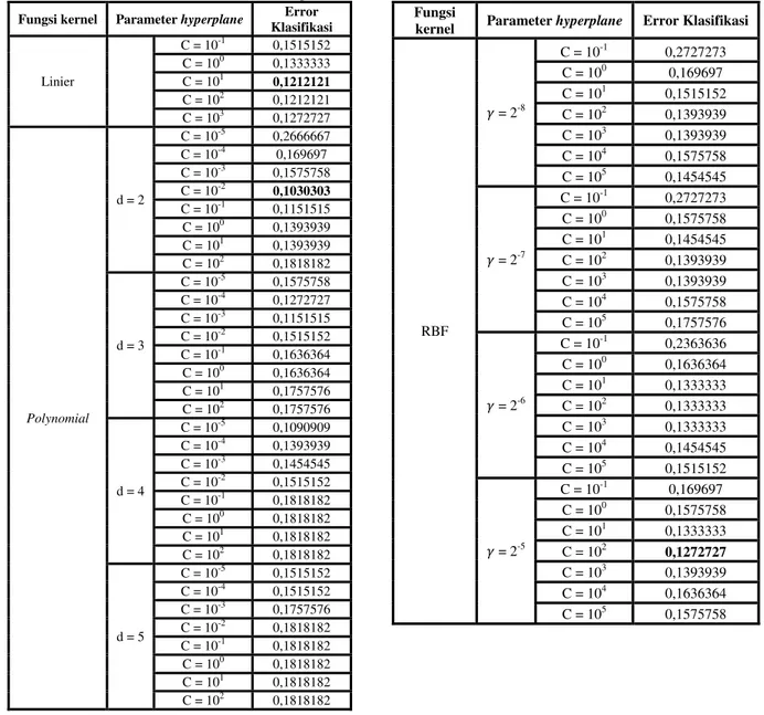 Tabel 2 Error Hasil Klasifikasi SVM Untuk Penentuan Parameter Terbaik  Dengan Metode Grid Search 