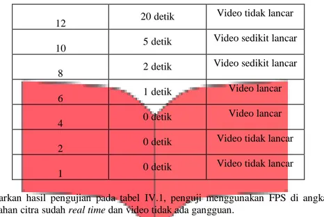 Tabel IV- 3. Pengujian Deteksi Plat dengan sudut 30 ◦ No.  Jarak  Akurasi 