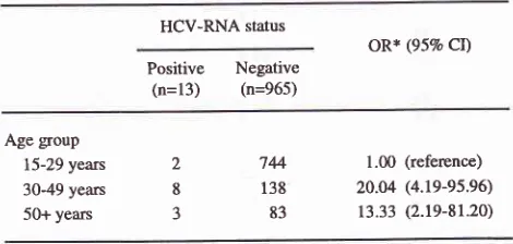 Table. 2 Medical risk factors related to HCV RNA