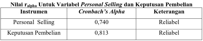 Tabel 4.3 Personal Selling 