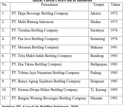 Tabel 3.1 Daftar Pabrik Coca-Cola di Indonesia 