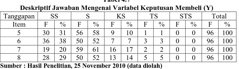 Tabel 4.7 Deskriptif Jawaban Mengenai Variabel Keputusan Membeli (Y) 