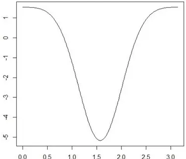 Gambar 1 Fungsi eigen dari persamaan Mathieu terkait dengan nilai eigen yang  digunakan dalam artikel 