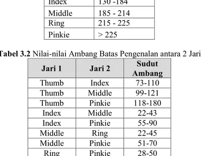 Tabel 3.1 Nilai-nilai Ambang Batas Pengenalan 1 Jari  Identitas  Jari  Sudut  Ambang  Thumb  &lt; 130  Index  130 -184  Middle  185 - 214  Ring  215 - 225  Pinkie  &gt; 225 