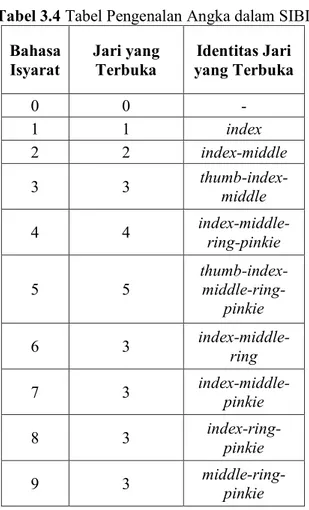 Tabel 3.4 Tabel Pengenalan Angka dalam SIBI  Bahasa  Isyarat  Jari yang  Terbuka   Identitas Jari  yang Terbuka  0  0  -  1  1  index  2  2  index-middle  3  3  thumb-index- middle  4  4   index-middle-ring-pinkie  5  5  thumb-index- middle-ring-pinkie  6 