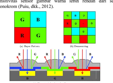 Gambar 2.5 Prinsip Kerja Sensor Warna (Puiu, dkk., 2012) 