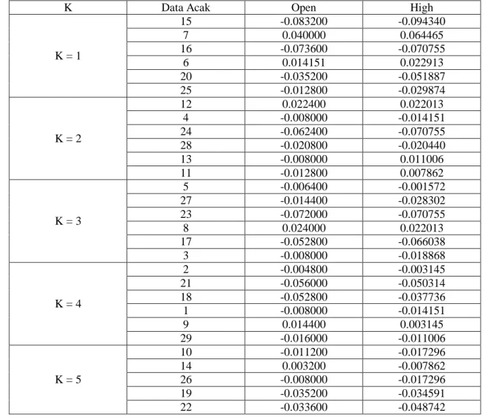 Tabel 3 Pengujain RBF dan Polynomial  Perusahaan  Banyak Data 