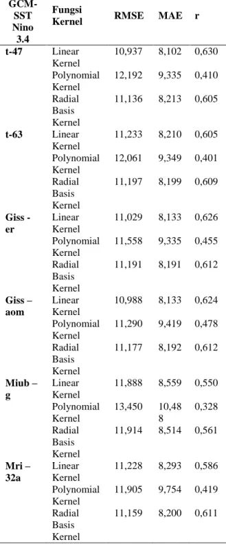 Tabel  1.  Nilai  error,  korelasi  validasi  (r)  berdasarkan  fungsi  kernel  dan  rataan  masing-masing  model  pada  kombinasi  luaran GCM dan anomali SST Nino 3.4 