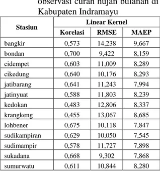 Gambar 6 Grafik    perbandingan     hasil  observasi  pada  stasiun  Bondan  dengan hasil estimasi