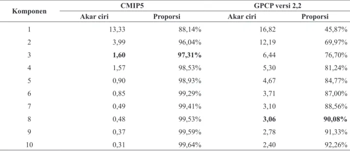 Tabel 1.  Proporsi keragaman kumulatif 10 Komponen Utama untuk luaran model GCM CMIP5 dan data observasi  GPCP versi 2.2