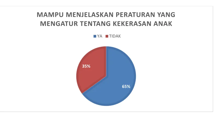 Gambar 7. Mampu Menjelaskan Peraturan yang Mengatur Tentang Kekerasan Anak 