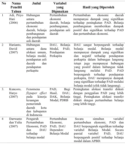 Tabel 2.1. Review Peneliti Terdahulu  