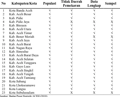 Tabel 4.1. Populasi dan Sampel Penelitian  