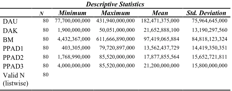 Tabel 5.1. Statistik Deskriptif   