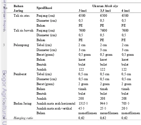 Tabel 1 Spesifikasi jaring rampus yang digunakan dalam penelitian 