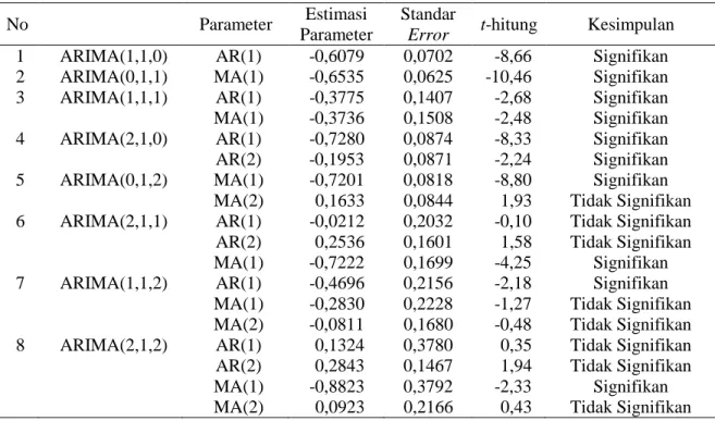 Tabel 3.3. Hasil Uji Parsial Model SARIMA 