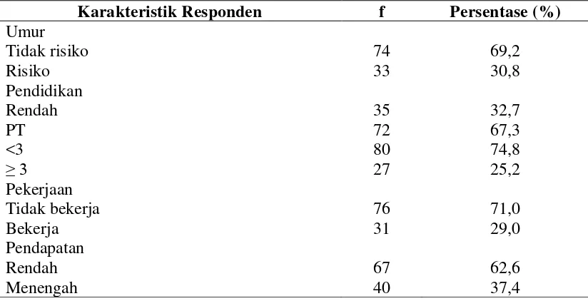 Tabel 4.2. Distribusi Frekuensi Karakteristik Responden  di Puskesmas Helvetia Medan 