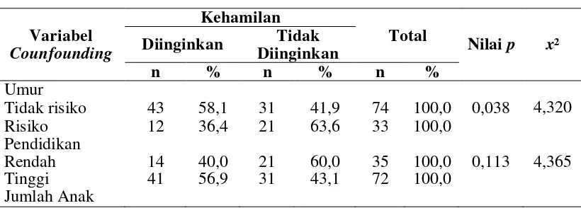 Tabel 4.7. Hubungan Unmet Need KB dengan  Kehamilan di Puskesmas Helvetia Medan 