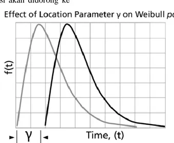 Gambar 2. Plot PDF dengan Variasi Nilai Parameter Skala  Gambar  tersebut  menunjukkan 