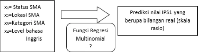 Gambar  4  menggambarkan  skema  model  regresi  multinomial pada penelitian ini. 