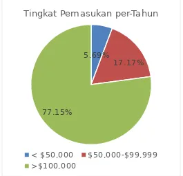 Gambar 2 Persebaran Tingkat Pemasukan Konsumen