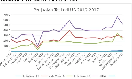 Gambar 4 Data Penjualan Tesla di US Tahun 2016-2017