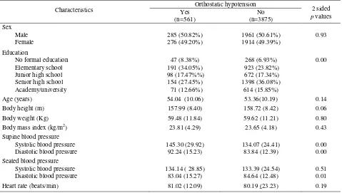 Table 1. Characteristics of subjects with and without orthostatic hypotension among adult population in Indonesia in 2002 