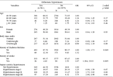Table 2.  Estimated odds ratios of orthostatic hypotension with certain variables from bivariate analysis among adult population in Indonesia in 2002 