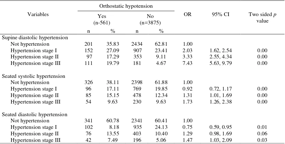 Table 3.  Estimated odds ratios of orthostatic hypotension with use of antihypertensive medication among adult population in  Indonesia in 2002   