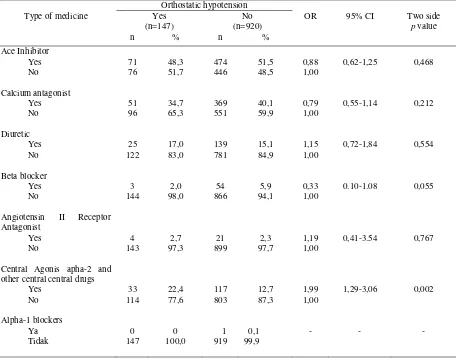 Table 5. Estimated odds ratios of orthostatic hypotension with certain variables from multiple logistic regression 