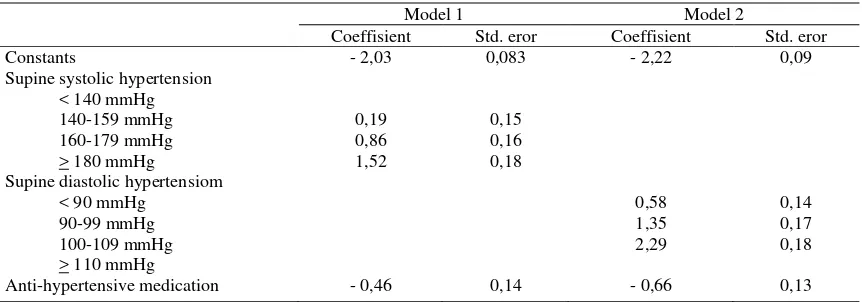 Table 6. Coeffisient and standard error value in the model  