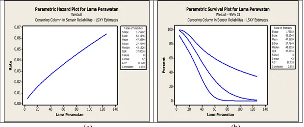 Gambar 3 : Plot Hazard Rate (a) dan Plot Survival (b) Lama Perawatan Pasien 
