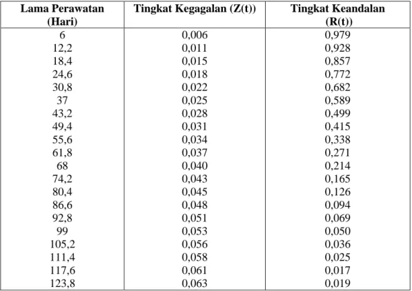 Tabel 3. Tingkat kegagalan dan tingkat keandalan pasien selama masa perawatan 