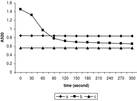 Figure 1. depicts the effects of composition of incubation medium. 