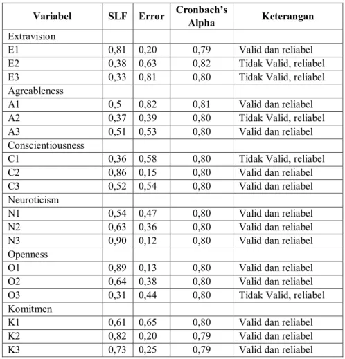 Tabel 1. Hasil Uji Kecocokan Pengukuran 